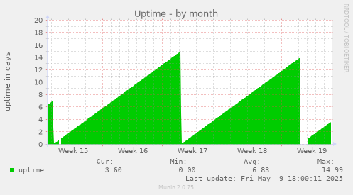 Uptime