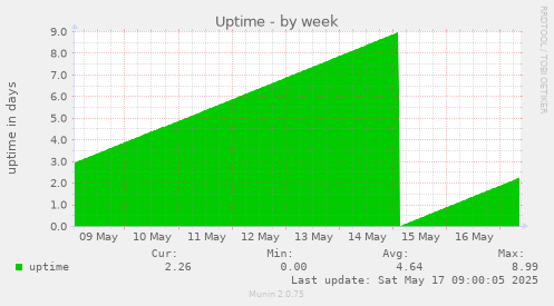 Uptime