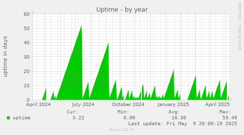Uptime