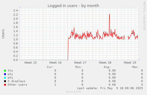 Logged in users