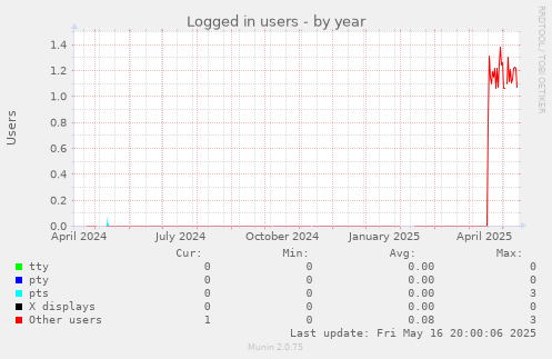 Logged in users