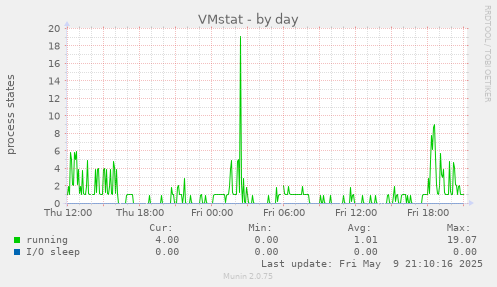 VMstat