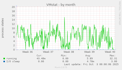 VMstat