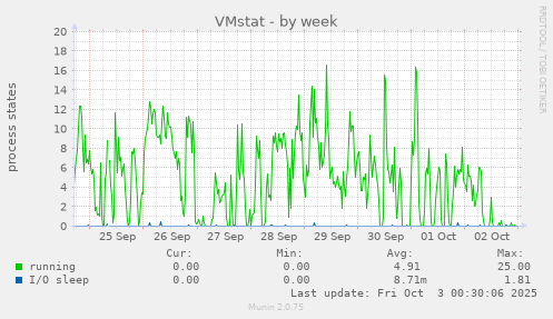 VMstat