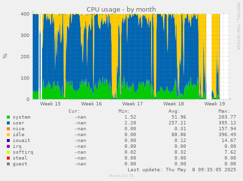 CPU usage