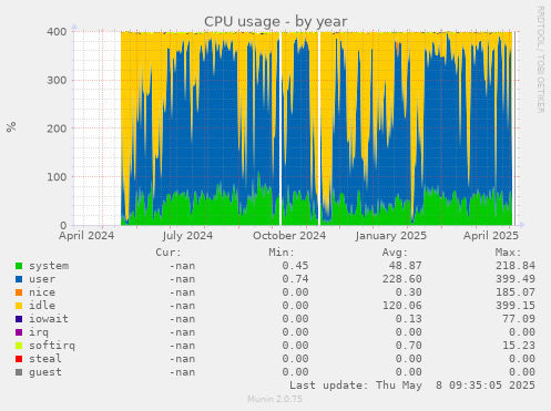 CPU usage