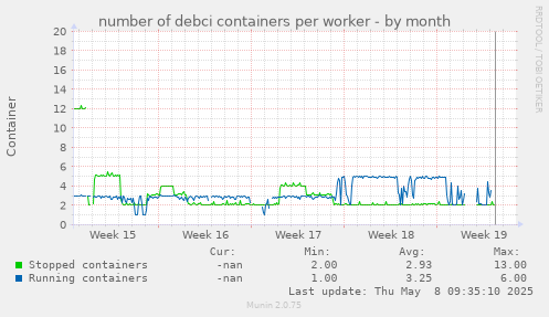 number of debci containers per worker