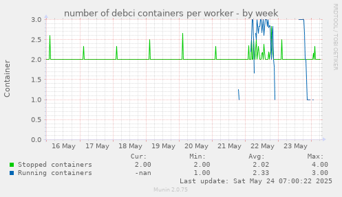 number of debci containers per worker