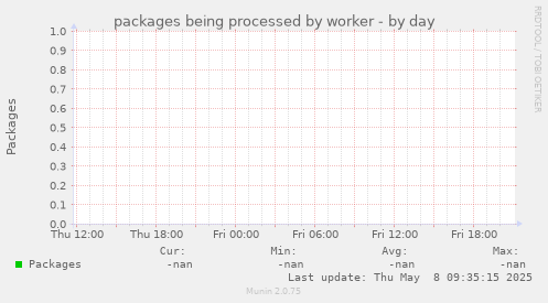 packages being processed by worker