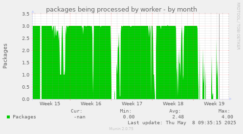 packages being processed by worker