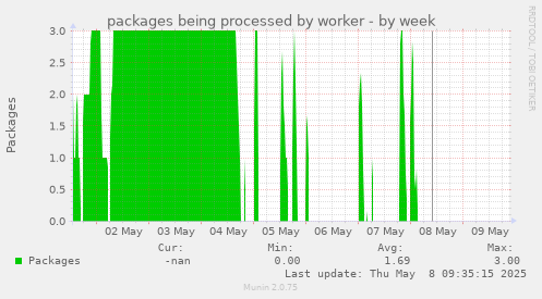 packages being processed by worker