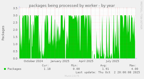 packages being processed by worker