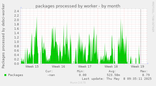 packages processed by worker