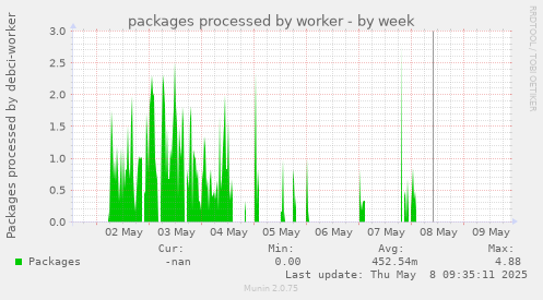 packages processed by worker