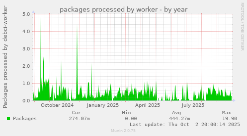 packages processed by worker