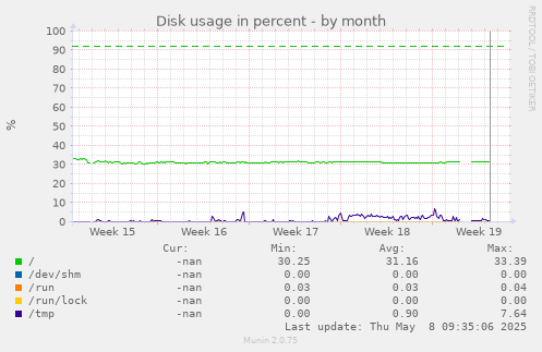 Disk usage in percent