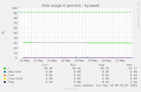 Disk usage in percent