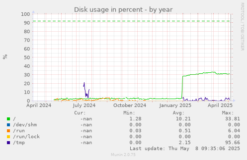 Disk usage in percent