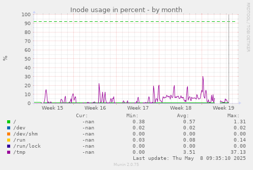 Inode usage in percent