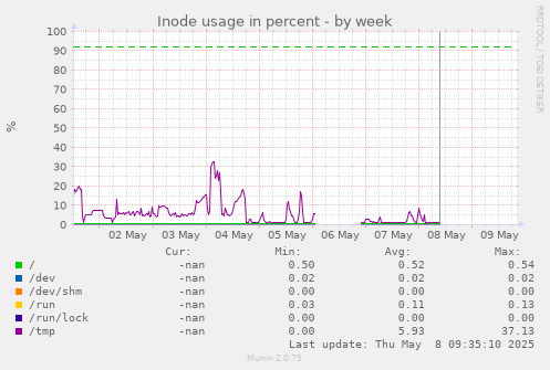 Inode usage in percent