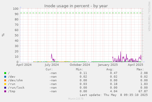 Inode usage in percent