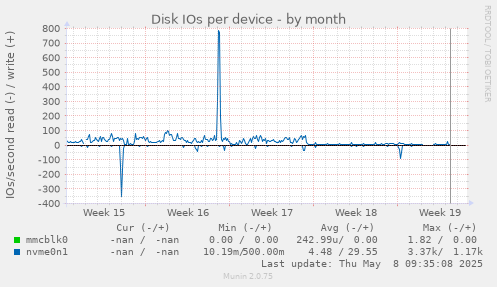 Disk IOs per device
