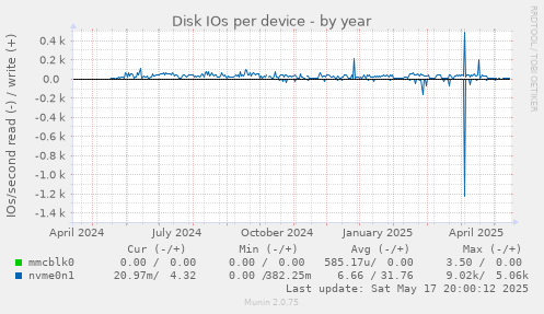 Disk IOs per device