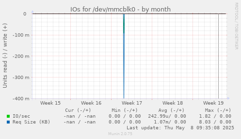 IOs for /dev/mmcblk0
