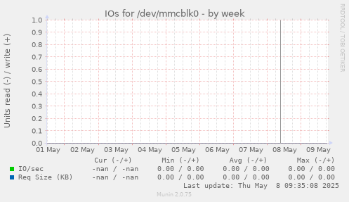 IOs for /dev/mmcblk0