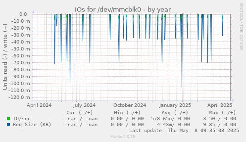 IOs for /dev/mmcblk0