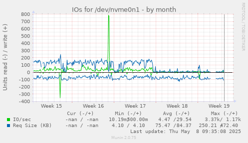 IOs for /dev/nvme0n1