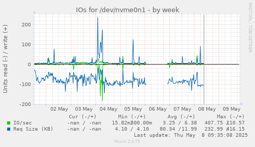 IOs for /dev/nvme0n1