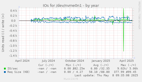 IOs for /dev/nvme0n1