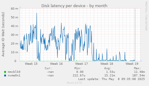 Disk latency per device