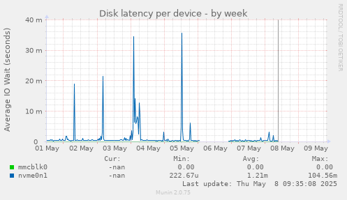 Disk latency per device