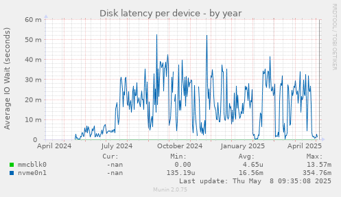 Disk latency per device