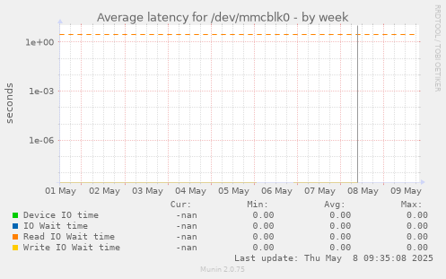 Average latency for /dev/mmcblk0