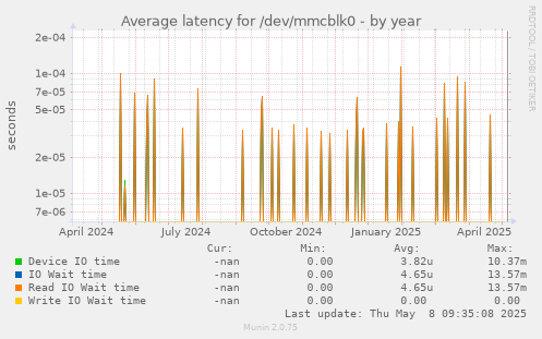 Average latency for /dev/mmcblk0