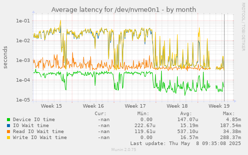 Average latency for /dev/nvme0n1