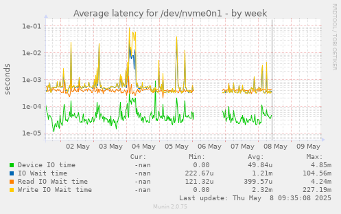 Average latency for /dev/nvme0n1