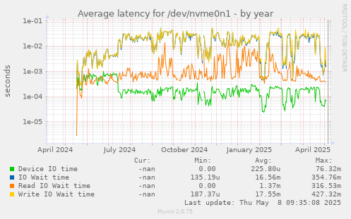 Average latency for /dev/nvme0n1