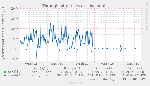Throughput per device
