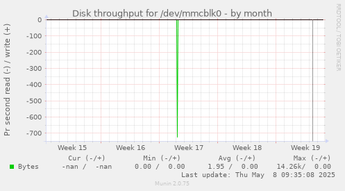 Disk throughput for /dev/mmcblk0