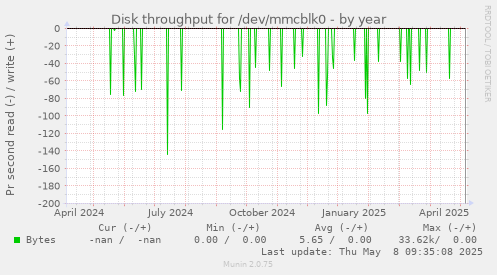 Disk throughput for /dev/mmcblk0