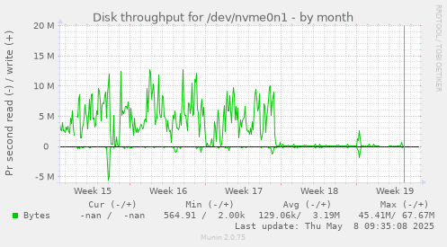 Disk throughput for /dev/nvme0n1