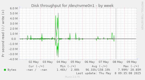 Disk throughput for /dev/nvme0n1