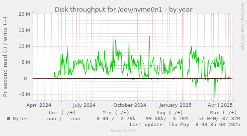 Disk throughput for /dev/nvme0n1