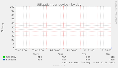 Utilization per device