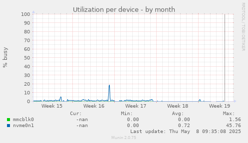 Utilization per device