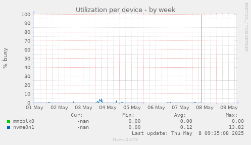 Utilization per device